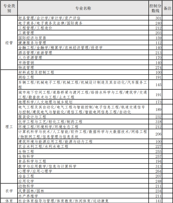 2022河北省專升本錄取結(jié)果查詢時間（附入口）