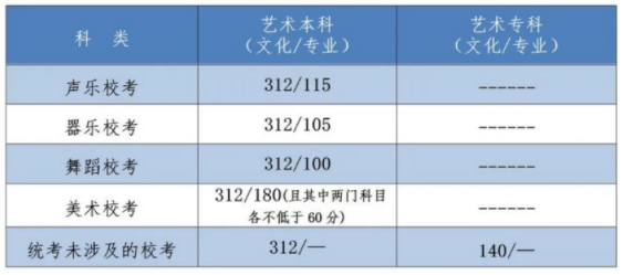 2022河北省高考分數(shù)線出了嗎？