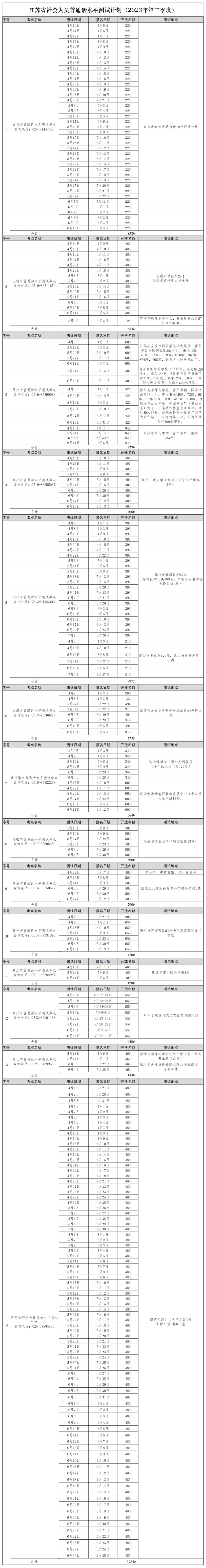 江蘇省2023年第二季度社會人員普通話水平測試計劃發(fā)布